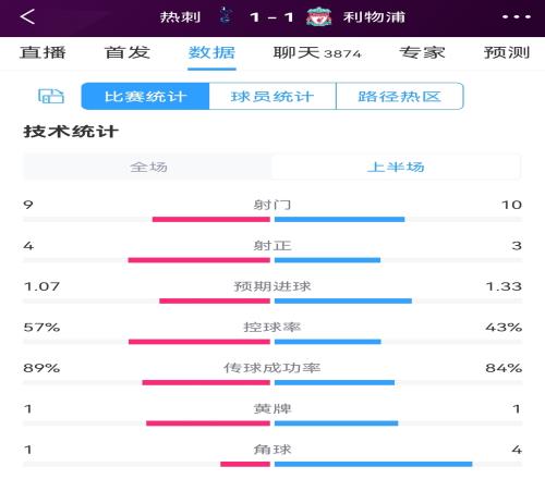 势均力敌！热刺vs利物浦半场数据：射门910，射正43