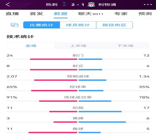 热刺12利物浦全场数据：射门2412，射正84，热刺控球率65%