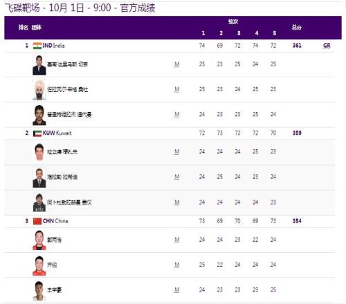 射击男子多向飞碟50靶团体赛第二阶段中国队拿到铜牌
