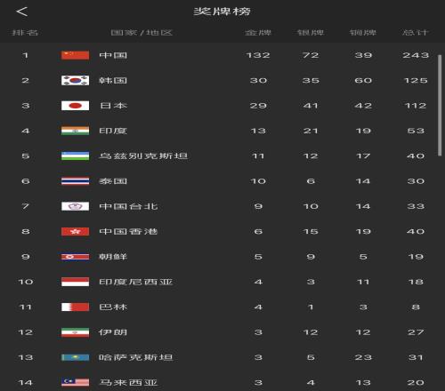 杭州亚运会第八日：中国军团金牌数达到132枚