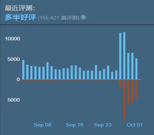 优化差遭吐槽《CS2》Steam评价降至“多半好评”:真的是一坨...