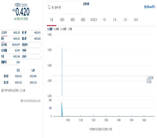 暴涨31.25%!中国恒大开盘股价升至0.42港币,暴涨31.25%!!