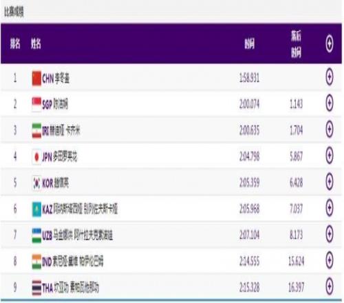 皮划艇女子500米单人皮艇中国选手李冬崟夺冠