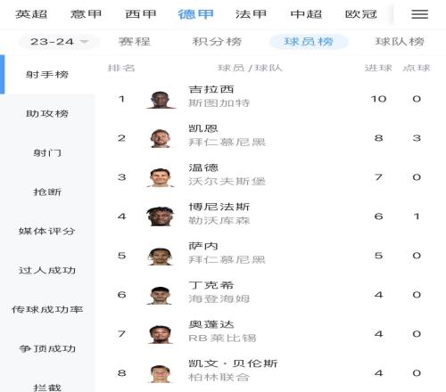 五大联赛射手榜：吉拉西10球力压凯恩西甲锋无力英超谁来挑战哈兰德