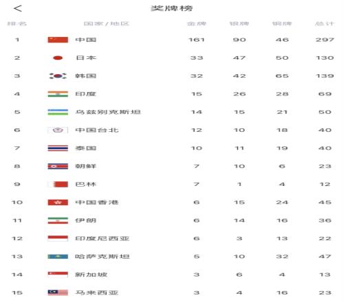 杭州亚运会第10日：中国军团金牌数来到161枚