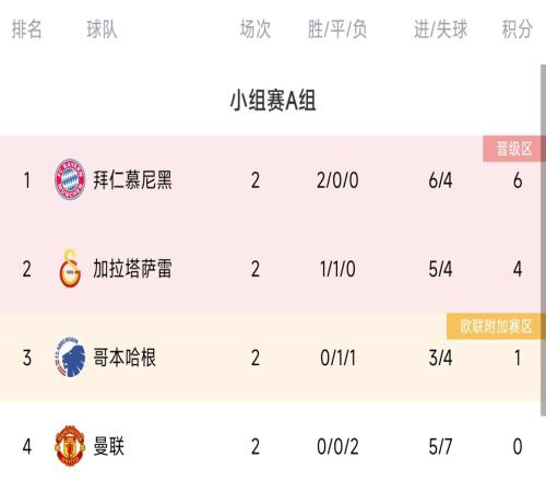 你看好谁曼联欧冠小组垫底出线赔率降至第三，拜仁超低赔率领跑