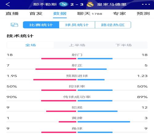 那不勒斯vs皇马全场数据:射门1818,射正75,控球率五五开