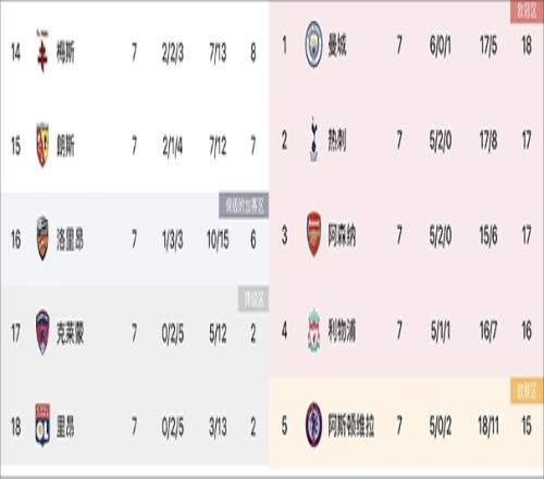 全力欧冠朗斯法甲仅排第15，逆转战胜英超第3的阿森纳升榜首