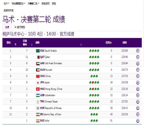 马术场地障碍团体赛决赛第二轮中国队获得第5名