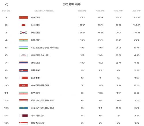 杭州亚运会第11日：中国军团金牌数来到171枚总奖牌数316枚