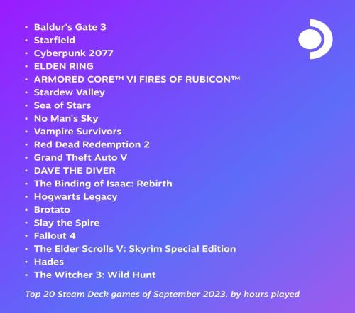 SteamDeck九月游玩时间Top20：《博德之门3》依旧稳居第一