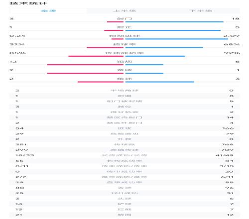 莱比锡vs曼城全场数据：射门318，射正15，曼城控球率68%