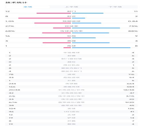 纽卡41巴黎全场数据:射门1211,射正82,纽卡控球率仅27%