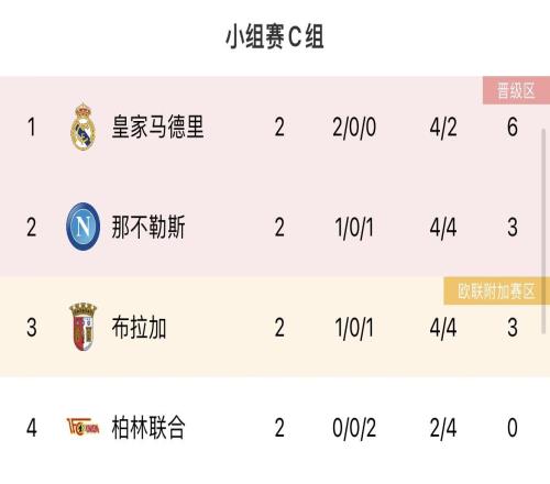 会有几队出线皇、萨、竞、皇社均欧冠小组第一，塞维暂排第三