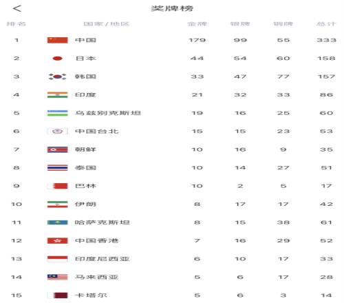杭州亚运会第12日：中国军团金牌数达到179枚总奖牌333枚