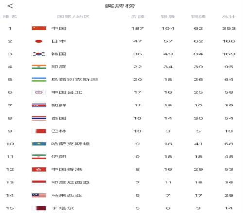 杭州亚运会第13日：中国军团金牌数来到187枚总奖牌353枚