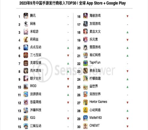 9月中国手游发行商全球收入榜39个中国厂商入围合计吸金19.6亿美元