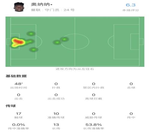 0扑救1失误!奥纳纳半场数据:17次触球其中13次长传,评分6.3