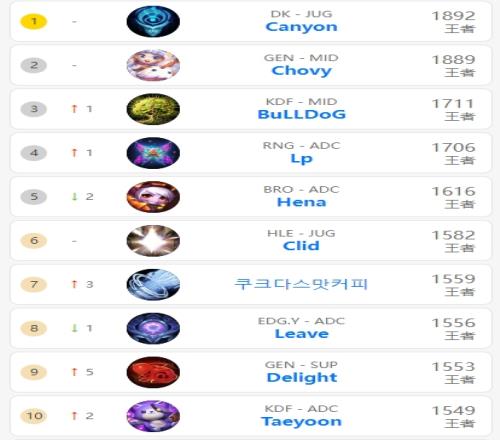韩服前十排行:Canyon、Chovy互相内卷霸榜前二LPLeave跻身前十