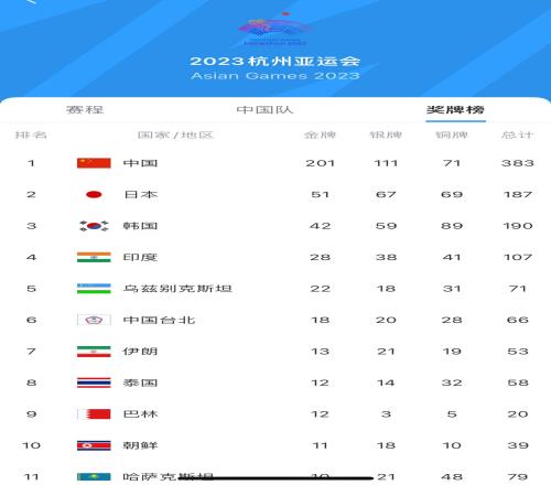 再接再厉！中国队本届亚运会共取得201金111银71铜总计383枚奖牌