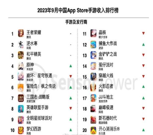 9月中国手游发行商全球收入排行：腾讯、网易、米哈游前三