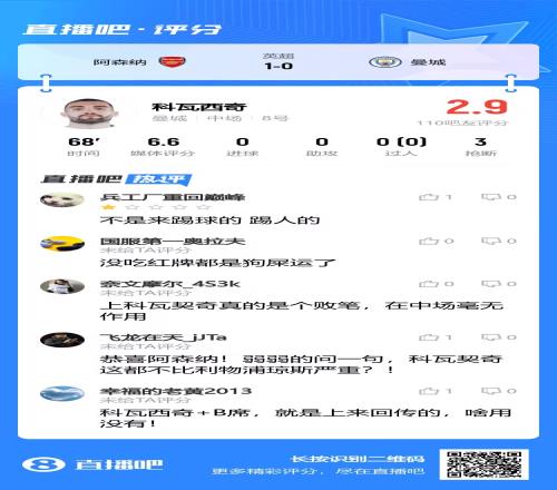 评分2.9分！吧友锐评科瓦西奇：两红变一黄！没吃到红牌都是狗屎运！