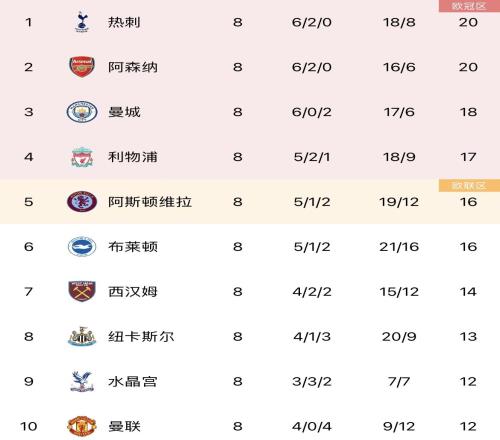 激烈！五大联赛形势一览：卫冕冠军均不在榜首，你看好谁夺冠