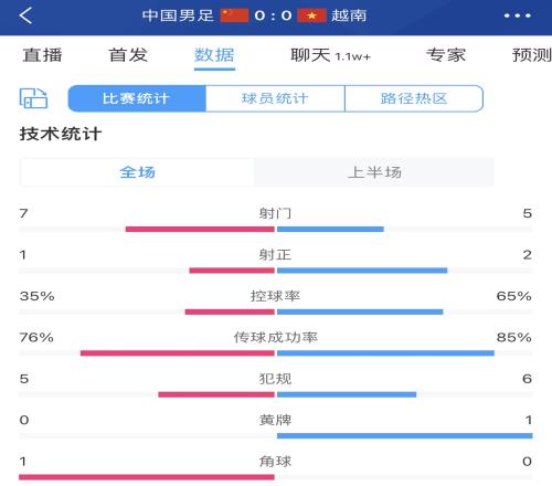国足半场00越南数据控球35%65%，射门75，射正12，犯规56