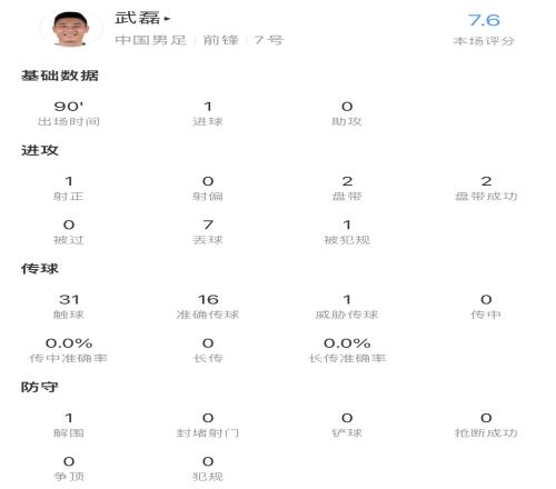 全场最高分!武磊数据:1次射正1个进球,2次过人均成功,7.6分