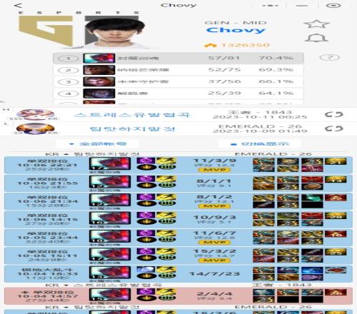 LCK四支世界赛队伍中单选手永恩战绩:Chovy最近六把全胜并拿下四个MVP