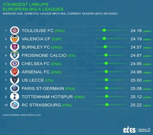 本赛季五大联赛球队出场阵容平均年龄：切尔西第五阿森纳第六