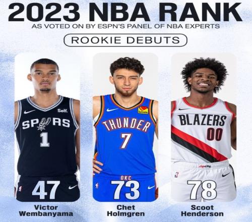 ESPN评新赛季百大球星新秀榜:文班47切特73亨德森78