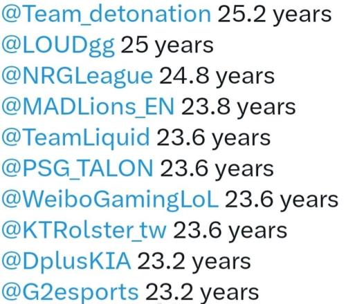 S13平均年龄最大的战队排名：WBG排名第七为23.6岁！