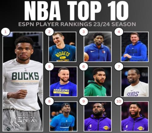 ESPN榜前十球员变化:字母哥蝉联榜首亚历山大涨40名浓眉涨10名