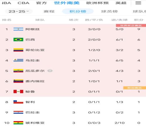 世预赛南美区积分榜：阿根廷9分直接登顶！巴西暂居第二