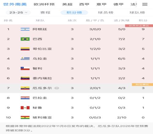 世预赛南美区积分榜:阿根廷3轮全胜零失球居首,巴西2胜1平第二