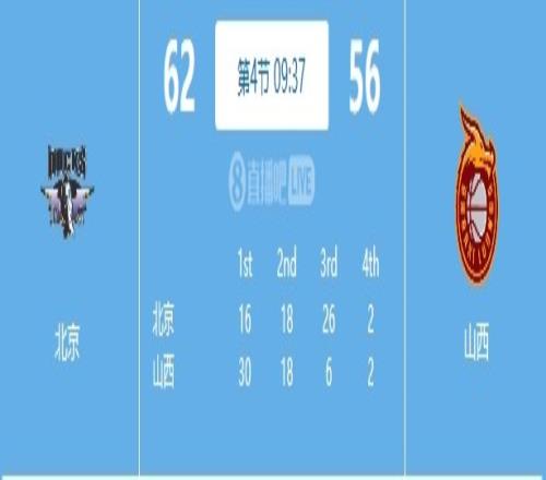 攻防碾压！北京第三节轰出266进攻狂潮单节净胜20分