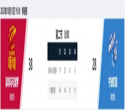 疯狂打铁深圳半场3828领先宁波