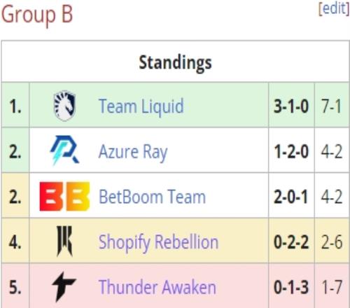 Ti12小组赛B组：Liquid第一BB第二AR第三SR第四TA被淘汰出局