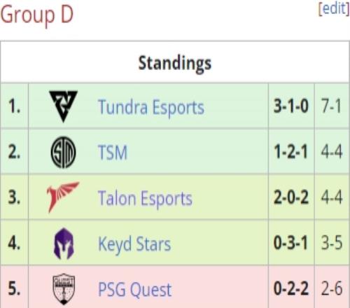Ti12小组赛D组：Tundra第一TSM第二Talon第三Keyd第四Quest淘汰