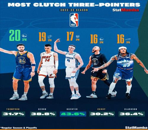 上赛季关键时刻三分Top5:克莱20个排第一许尔特命中率高达43.6%