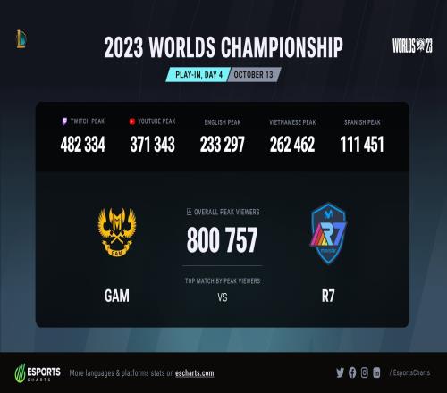 2023全球总决赛入围赛第四日GAMvsR7最高观看峰值为80万