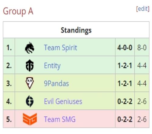 Ti12小组赛A组：Spirit第一Entity第二9P第三EG第四SMG淘汰