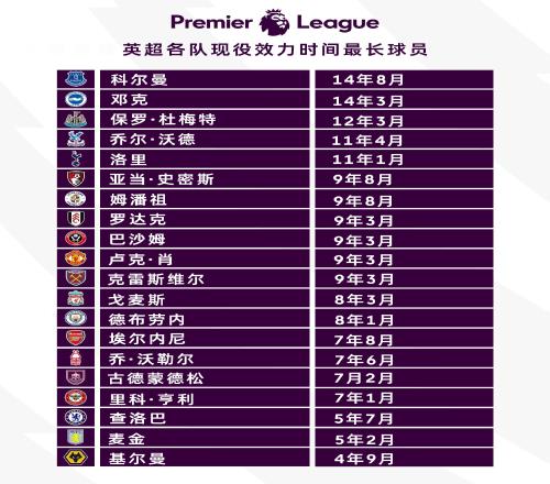 陪伴是最长情的告别！英超各队现役球员球队效力时长排名