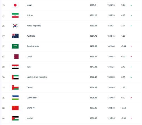 扬科维奇说乌兹别克斯坦是强队他们排名只比国足高5位，亚洲第10