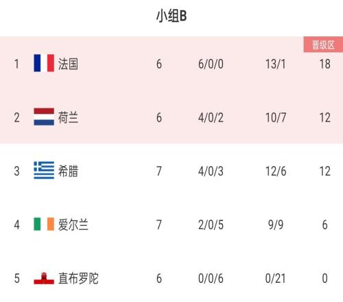 欧预赛B组积分榜:法国锁定小组第一,荷兰最后2轮拿3分即出线
