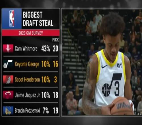 谁是2023年NBA选秀最大捡漏火箭20顺位摘下惠特摩尔得票率为43%