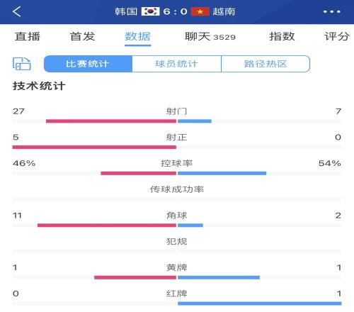 球给你控韩国60越南数据:控球46%54%,射门277,角球112