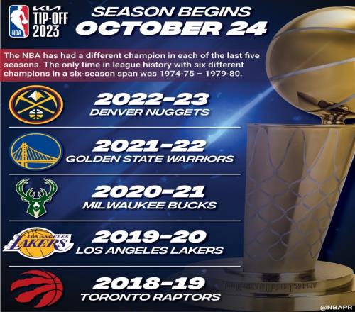 过去五年五支球队夺冠!NBA历史仅出现过一次六年六队夺冠