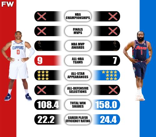 谁更强威少和哈登荣誉单对比:MVP11最佳阵97全明星910
